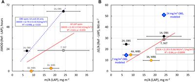 Soot-on-snow experiment: artificial deposition of light-absorbing particles onto snow surfaces in 2018